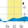 Egmont Key tide chart for Saturday, March 4, 2023