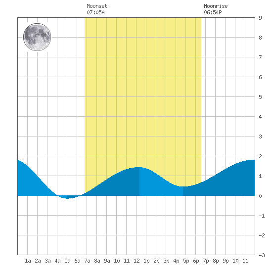 Egmont Key tide chart for Tuesday, March 7, 2023