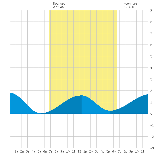 Egmont Key tide chart for Wednesday, March 8, 2023
