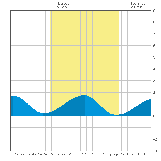 Egmont Key tide chart for Thursday, March 9, 2023