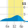 Egmont Key tide chart for Tuesday, April 11, 2023