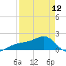 Egmont Key tide chart for Wednesday, April 12, 2023