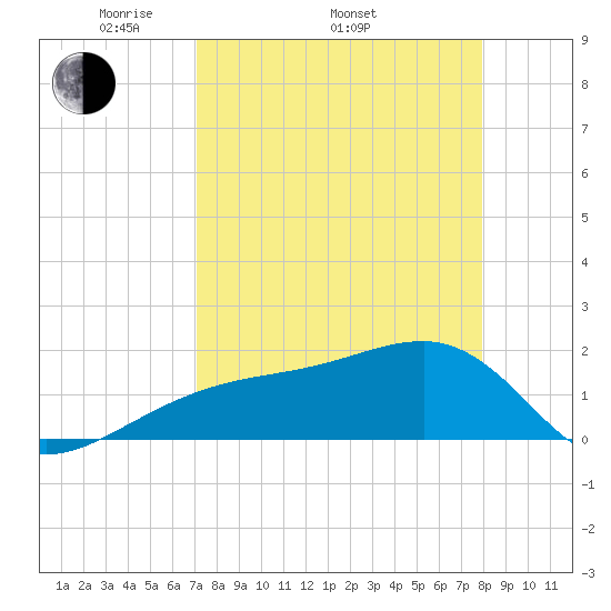 Egmont Key tide chart for Thursday, April 13, 2023