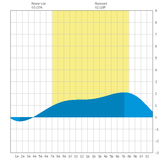 Egmont Key tide chart for Friday, April 14, 2023