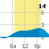 Egmont Key tide chart for Friday, April 14, 2023