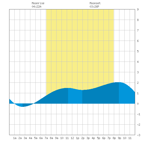Egmont Key tide chart for Saturday, April 15, 2023