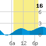 Egmont Key tide chart for Sunday, April 16, 2023