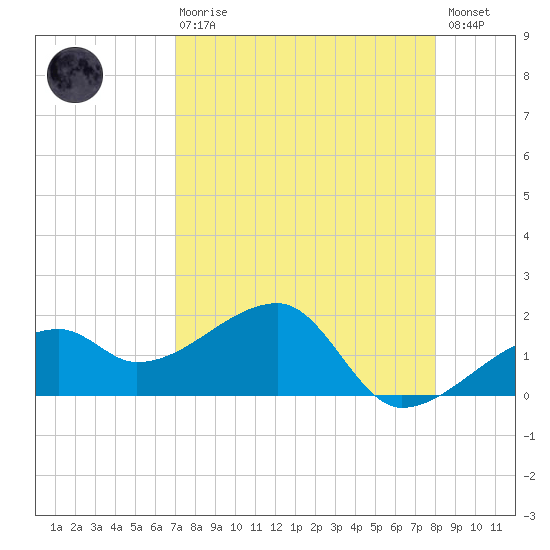 Egmont Key tide chart for Thursday, April 20, 2023