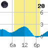 Egmont Key tide chart for Thursday, April 20, 2023