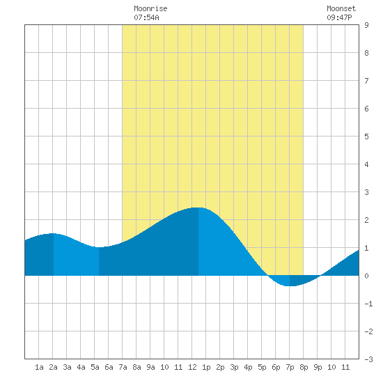 Egmont Key tide chart for Friday, April 21, 2023