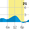 Egmont Key tide chart for Friday, April 21, 2023