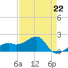 Egmont Key tide chart for Saturday, April 22, 2023
