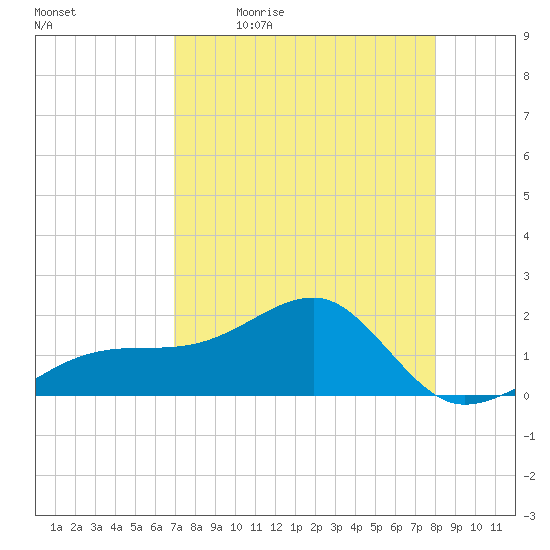 Egmont Key tide chart for Monday, April 24, 2023