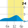 Egmont Key tide chart for Monday, April 24, 2023