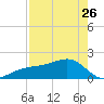 Egmont Key tide chart for Wednesday, April 26, 2023