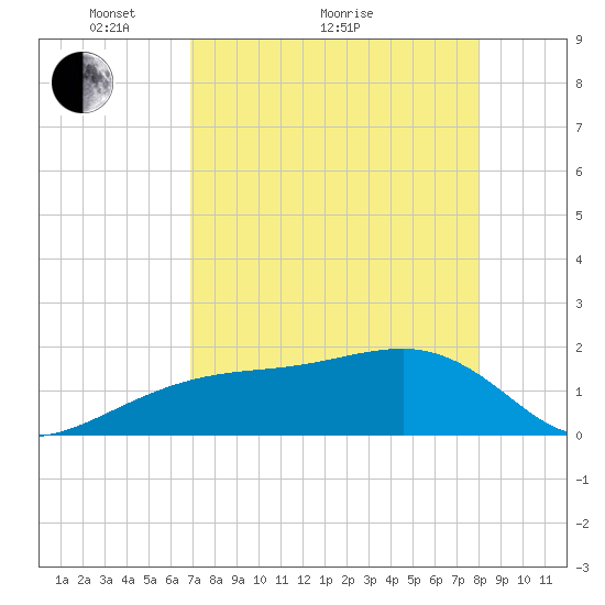 Egmont Key tide chart for Thursday, April 27, 2023