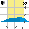 Egmont Key tide chart for Thursday, April 27, 2023