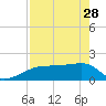 Egmont Key tide chart for Friday, April 28, 2023