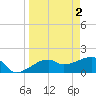 Egmont Key tide chart for Sunday, April 2, 2023
