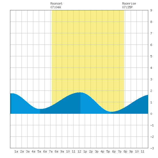 Egmont Key tide chart for Wednesday, April 5, 2023