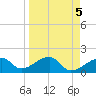 Egmont Key tide chart for Wednesday, April 5, 2023