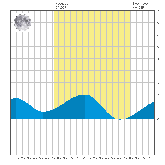 Egmont Key tide chart for Thursday, April 6, 2023