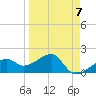 Egmont Key tide chart for Friday, April 7, 2023