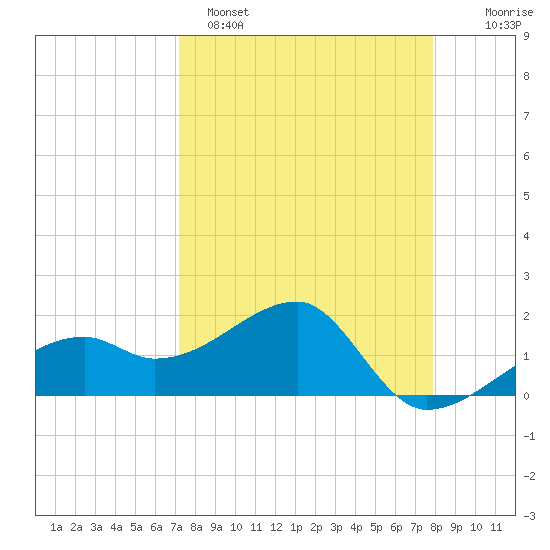 Egmont Key tide chart for Saturday, April 8, 2023