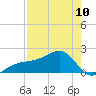 Egmont Key tide chart for Wednesday, May 10, 2023