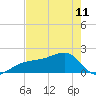 Egmont Key tide chart for Thursday, May 11, 2023