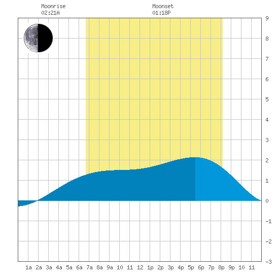Egmont Key tide chart for Friday, May 12, 2023