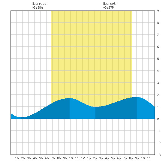 Egmont Key tide chart for Sunday, May 14, 2023