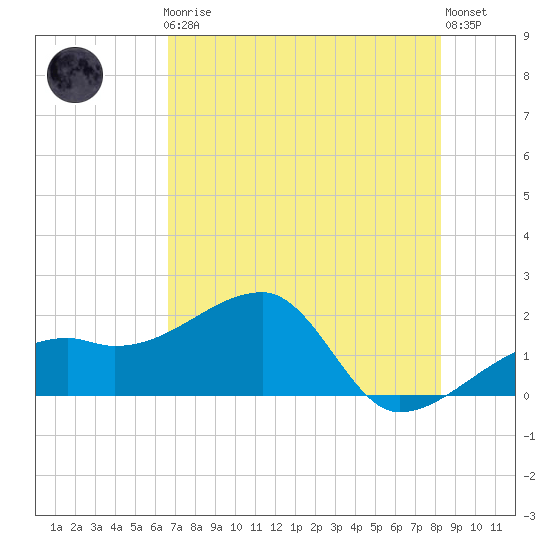 Egmont Key tide chart for Friday, May 19, 2023