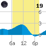 Egmont Key tide chart for Friday, May 19, 2023