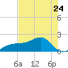 Egmont Key tide chart for Wednesday, May 24, 2023