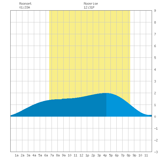Egmont Key tide chart for Friday, May 26, 2023