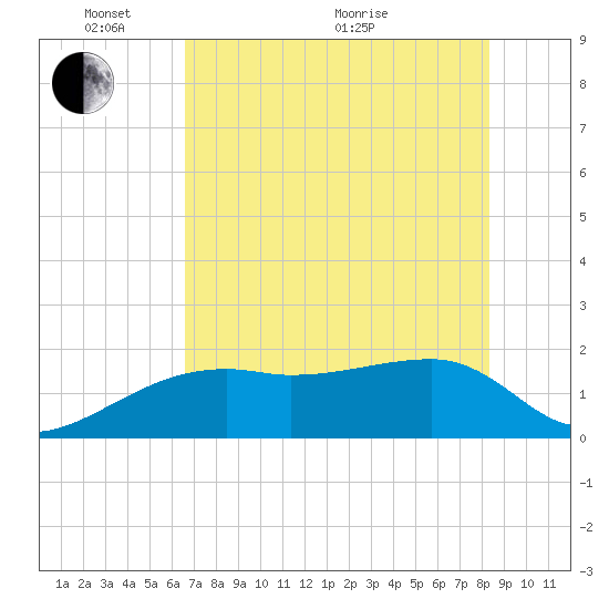 Egmont Key tide chart for Saturday, May 27, 2023