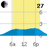 Egmont Key tide chart for Saturday, May 27, 2023