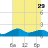 Egmont Key tide chart for Monday, May 29, 2023