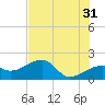 Egmont Key tide chart for Wednesday, May 31, 2023