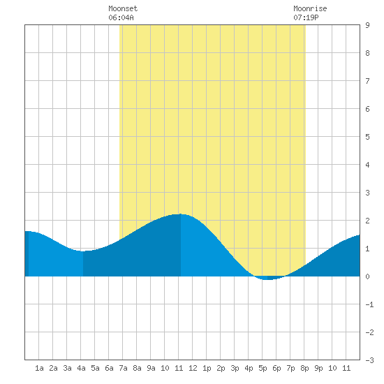 Egmont Key tide chart for Thursday, May 4, 2023