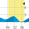 Egmont Key tide chart for Thursday, May 4, 2023