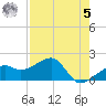 Egmont Key tide chart for Friday, May 5, 2023