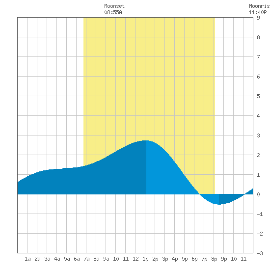 Egmont Key tide chart for Monday, May 8, 2023