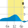 Egmont Key tide chart for Monday, May 8, 2023