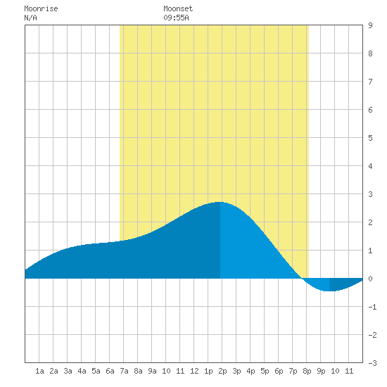 Egmont Key tide chart for Tuesday, May 9, 2023