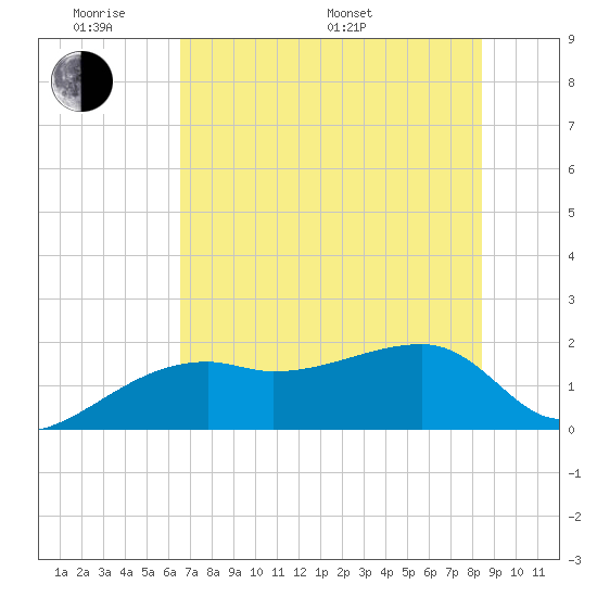 Egmont Key tide chart for Saturday, June 10, 2023