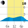 Egmont Key tide chart for Saturday, June 10, 2023