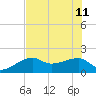 Egmont Key tide chart for Sunday, June 11, 2023