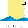Egmont Key tide chart for Monday, June 12, 2023